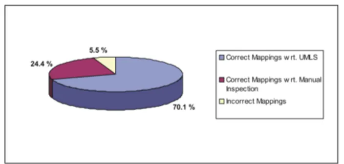 Fig. 6. Results of the Manual Assessment of the Collexis mapping set