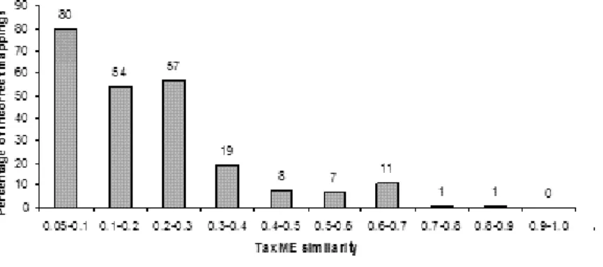 Fig. 6. Distribution of incorrect mappings. Each column is calculated evaluating 100 randomly