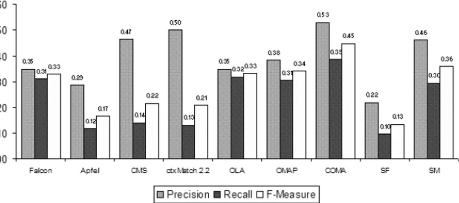 Fig. 9. Evaluation results. Precision, Recall and F-Measure on TaxME 2
