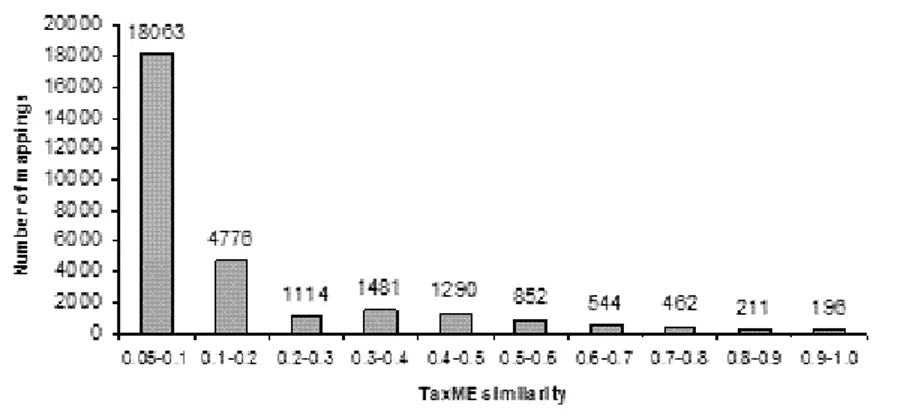 Fig. 4. Distribution of mappings according to TaxME similarity metric
