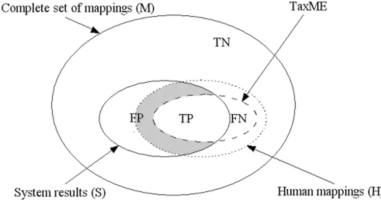 Fig. 5. Mapping comparison using TaxME. T P , F N and F P stand for true positives, false neg-