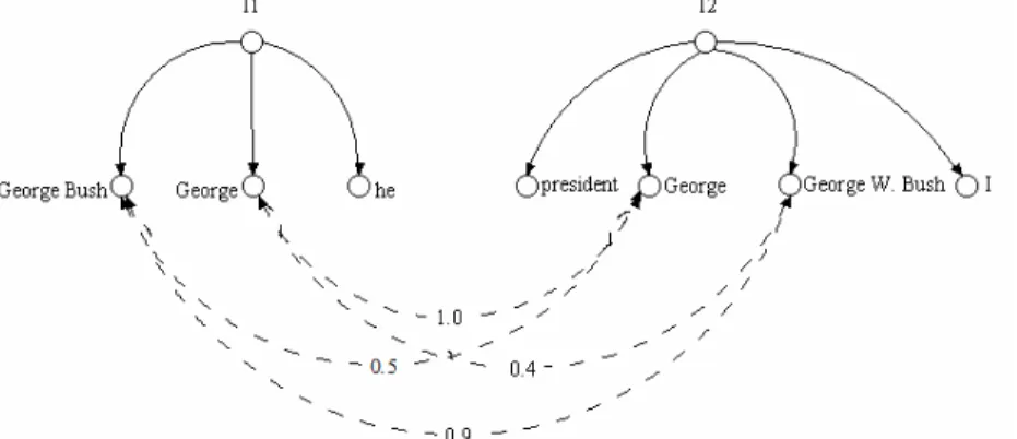 Figure 1 illustrates the instance matcher algorithm. As from the figure two out of  three mentions of I 1  (George Bush and George) are connected with the mentions of I 2