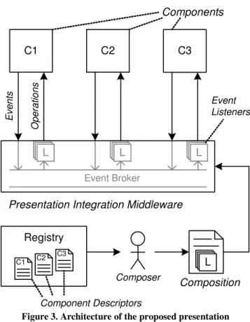 Figure 3. Architecture of the proposed presentation  integration framework. 