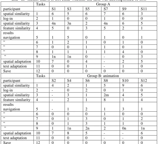 Table 1. Time in minutes for the execution of the different tasks. The 12 participants  are denoted bt S1-S12