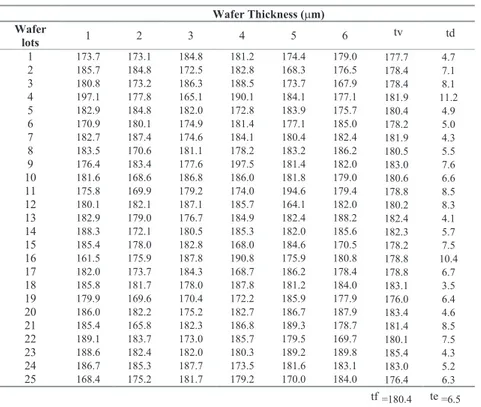 Table I. Wafer thickness expressed in µm: 150 values related to 25 distinct 6–piece lots are listed.