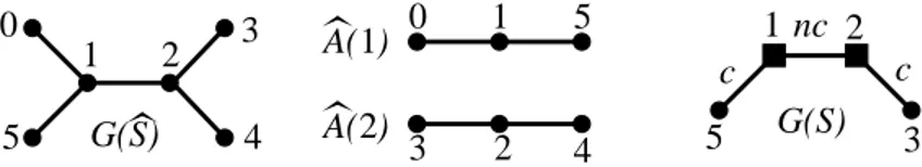 Figure 6. Graphical representation of the algorithm output rela- rela-tive to the surface of Example 2.