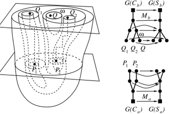 Figure 2. An example of how the adjacency graphs and the func- func-tion M a change passing through a critical point of index 0.