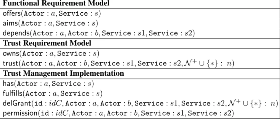 Table 1: Predicates