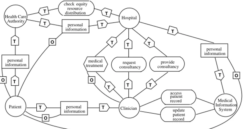 Figure 2: Health Care System trust requirement model