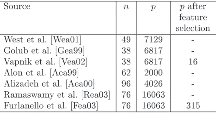 Table 1: Number of features p and number of available samples n in microarray data analysis literature ( “-” means no feature selection is performed in the paper).
