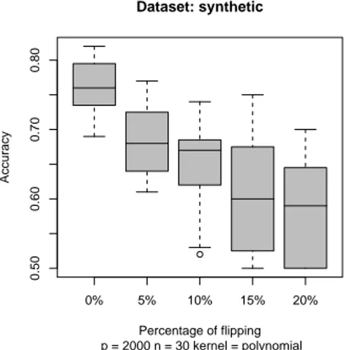 Figure 2: Boxplots of SVM classiﬁers for some non-linear kernels. Artiﬁcial dataset of 2000 features and 20 training samples.