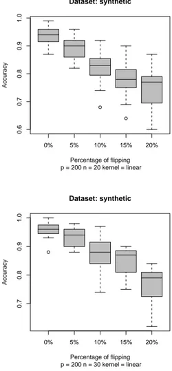 Figure 3: Boxplot of SVM classiﬁers. An incremental percentage of random ﬂipping of the labels is performed and the SVM tested on a 100-samples unﬂipped test set
