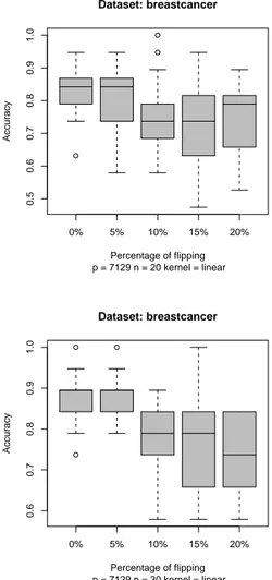 Figure 4: Boxplot of SVM classiﬁers for the breast cancer dataset. An incremental percentage of random ﬂipping of the labels is performed and the SVM obtained tested on a 19-samples unﬂipped test set