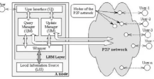 Figure 1 shows the basic logical architecture of a LRM node  in a P2P network. It is assumed that all peer nodes have identical  architectures consisting of an LRM layer running on a local  DBMS