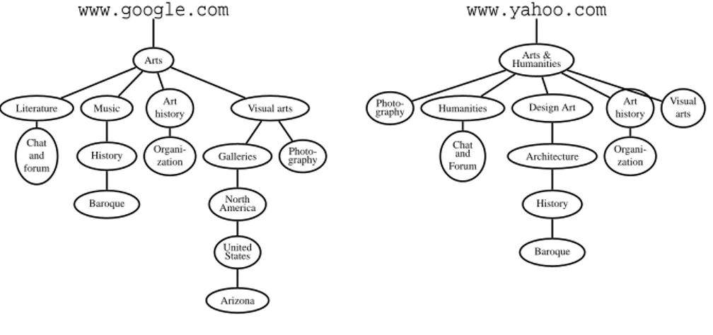 Fig. 2. Examples of concept hierarchies (source: Open Directory and Yahoo!Directory)