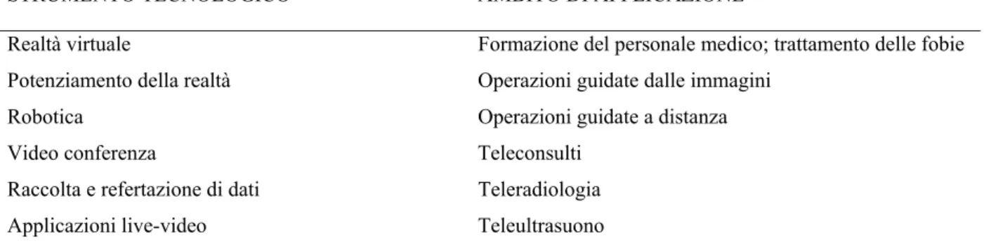 Tab. 2 – tecnologie di telemedicina e loro applicazioni (adattato da Rajani and Perry, 1999: 244)