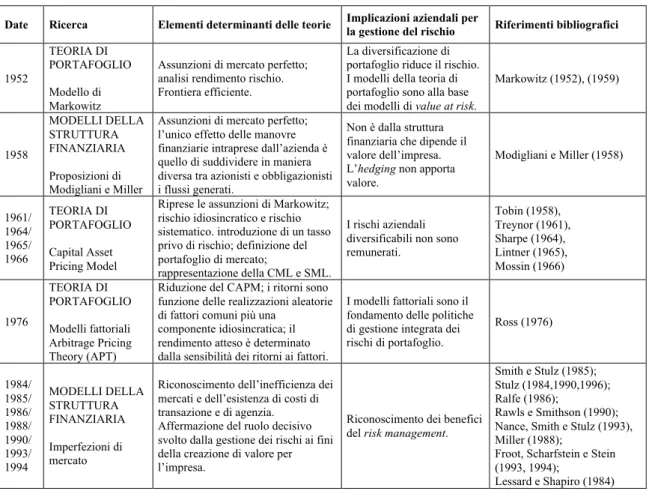 Tabella 2.1 La ricerca sul risk management fino al 1993: le pietre miliari