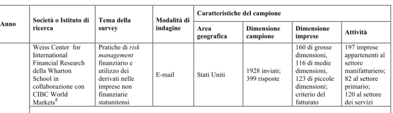 Tabella 3.2 Indagini relative al risk management finanziario e all’utilizzo dei derivati