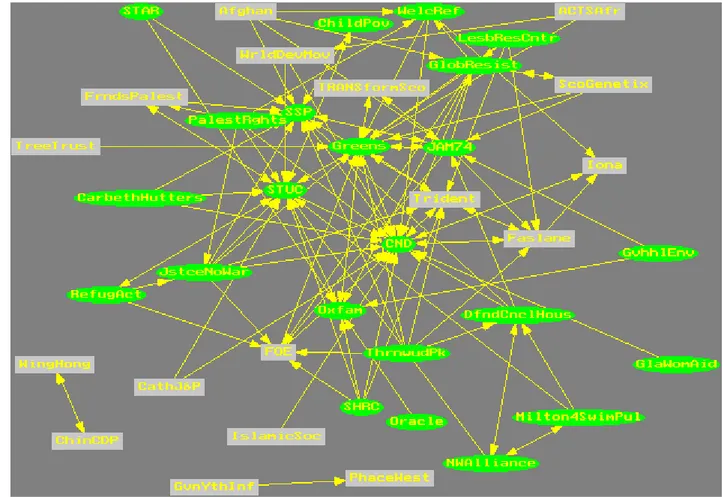 Figure 3. Inter-organizational alliances in block 3 in the Glasgow civic network