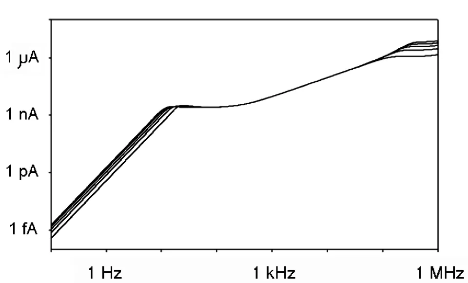 Figure 4. Simulated output current as a function of frequency with stepped load capacitance