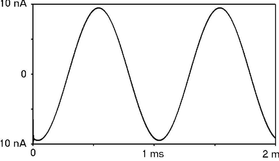 Figure 5. The simulated response to a sine signal with a frequency of 1 kHz. Input voltage is 1 V