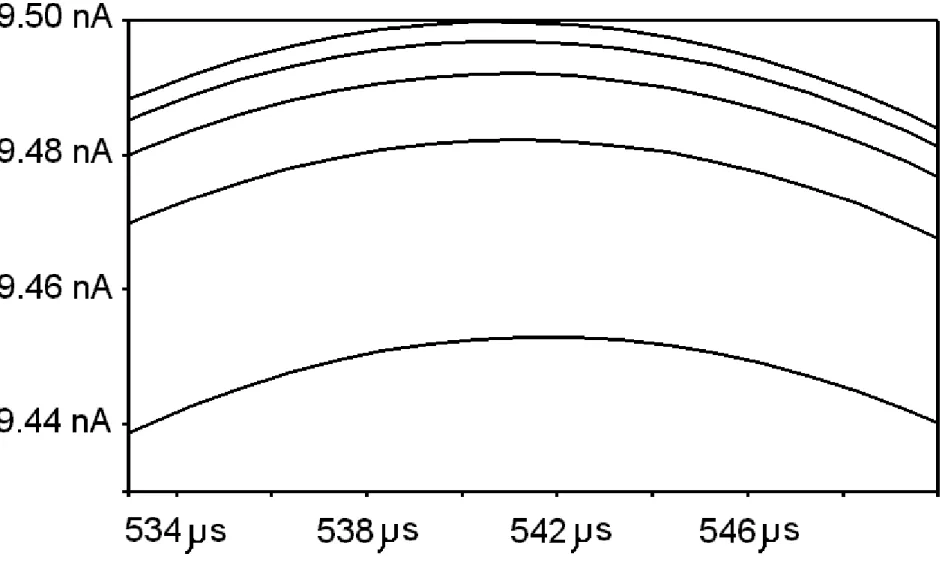 Figure 6. Enlargement of the simulated response to a sine signal with a frequency of 1 kHz