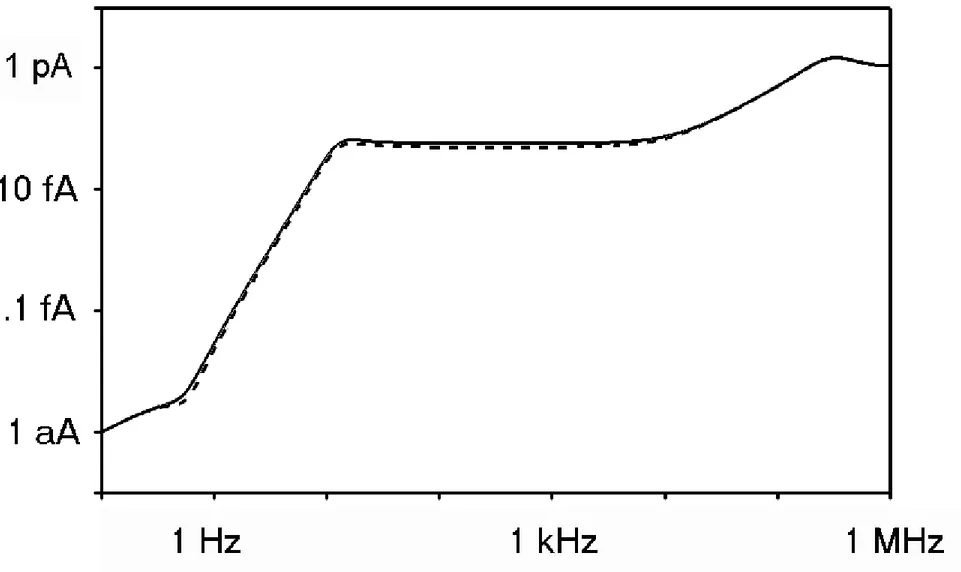 Figure 7. The current noise density in C S  =4 pF computed with SPICE. The result is expressed in A/ √ Hz