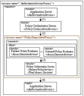Figure 8: Authorization Server Process Diagram