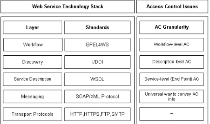 Figure 1: Web Services Technology Stack &amp; Access Control Issues