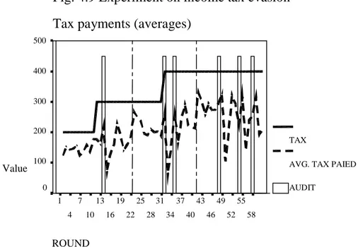 Fig. 4.9 Experiment on income tax evasion Tax payments (averages)