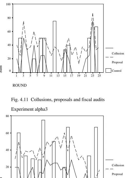 Fig. 4.10 Collusions, proposals and fiscal audits experiment alpha1 ROUND 252321191715131197531Sum100806040200 CollusionProposalControl