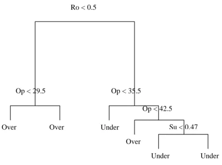 Fig. 5.1  shows that the most  influential variable is role, and it  confirms that the sellers have better chances  of obtaining a higher reward than the buyers 