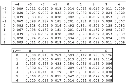 Tab. 10.2 Filtro 9 × 9 con effetto direzionale e relativa funzione numerica di autocorrelazione.