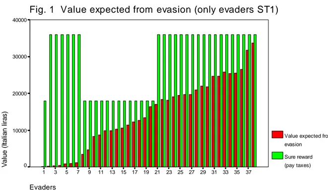 Fig. 1  Value expected from evasion (only evaders ST1)
