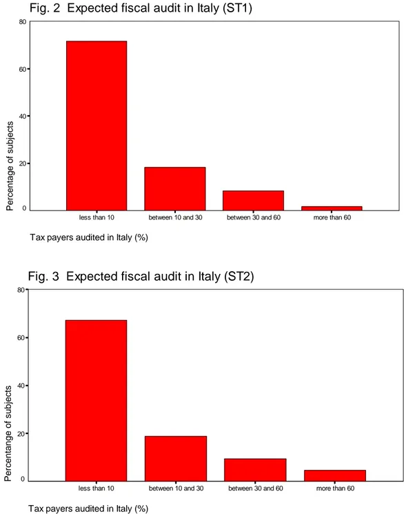 Fig. 3  Expected fiscal audit in Italy (ST2) 80