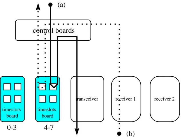 Figure 3b.  Scheme of the hardware structure involved the time-slot trouble.