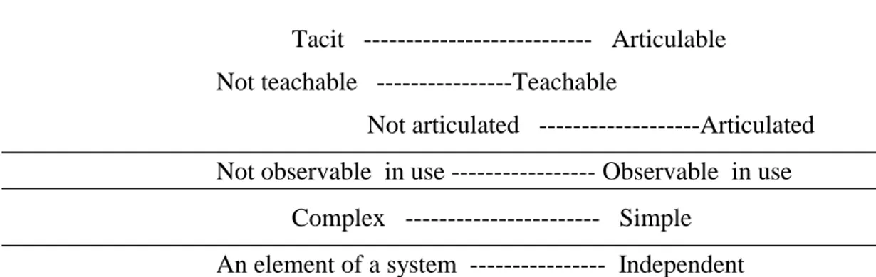 Fig. 2. Taxonomic Dimensions of Knowledge Assets (from Winter (1987), p.170)