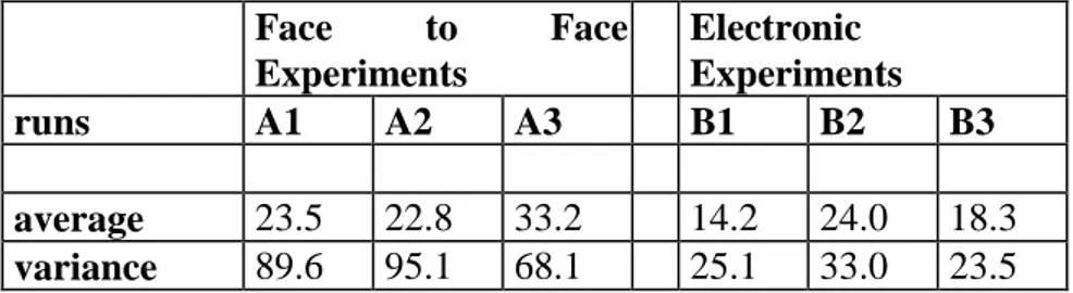 Table 3 Individual interventions during each experimental run: average number and variance.