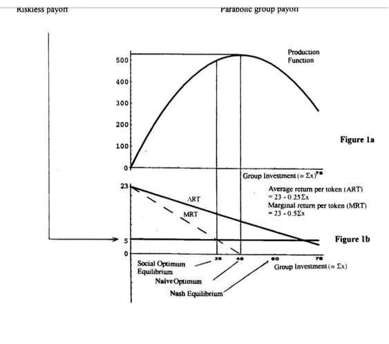 Figure 1 Group payoff of market 2 (1a) and average and marginal group payoff of market 1 and market 2 (1b)