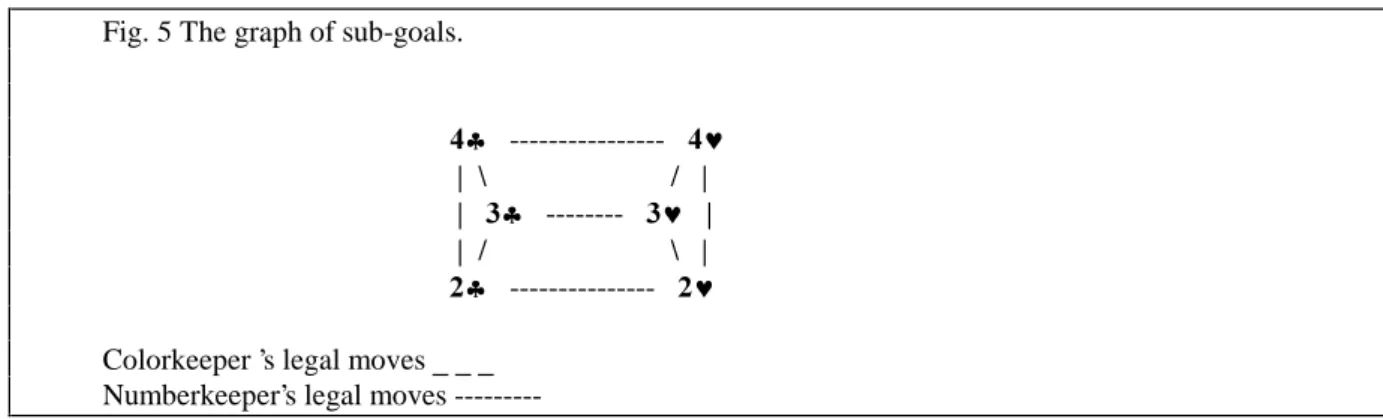 Fig. 5 The graph of sub-goals.  ♣    ----------------     ♥ _? _ _ ♣    --------     ♥ _ _ ?_  ♣    ---------------     ♥ Colorkeeper ’s legal moves  BBB