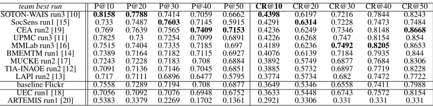 Table 2: Precision and cluster recall averages for best team runs.