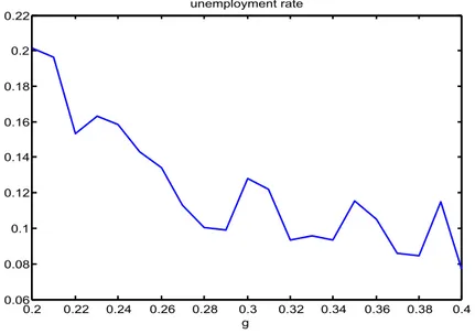Figure 2: Average unemployment rate: sensitivity analysis on parameters g (and τ) ranging from g = 20% to g = 40% (and from τ = 17% to τ = 37%), with step 1%.