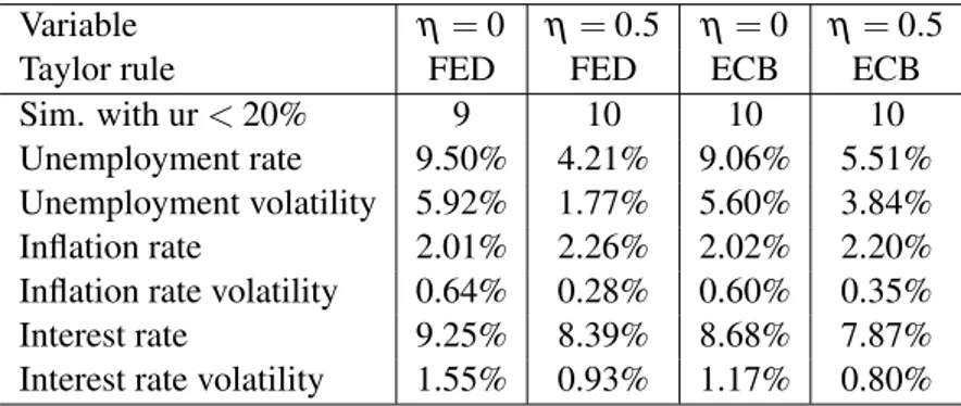 Table 5: 10 Monte Carlo simulations for η = 0 and η = 0.5 (time span 101-150), when the central bank applies a FED-like or a ECB-like Taylor-type rule