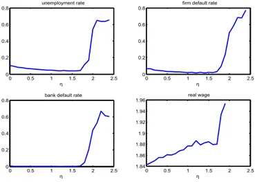Figure 6: Sensitivity analysis on the impact of the parameter η – from 0 to 2.4 with step 0.1 – on the unemployment rate, firm default rate, bank default rate, and real wage.