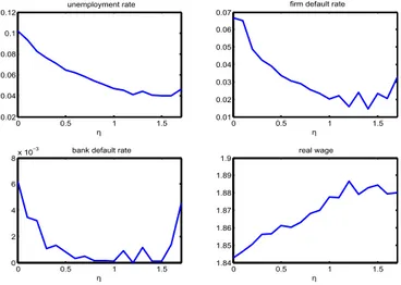 Figure 7: Sensitivity analysis on the impact of the parameter η – from 0 to 1.7 with step 0.1 – on the unemployment rate, firm defualt rate, bank default rate, and real wage.