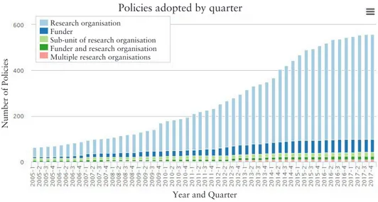 Fig. 1. Europa: numero di Istituzioni ed Enti che hanno regolamentato l’OA dal 2005 al 2017  (Fonte: ROARMAP)