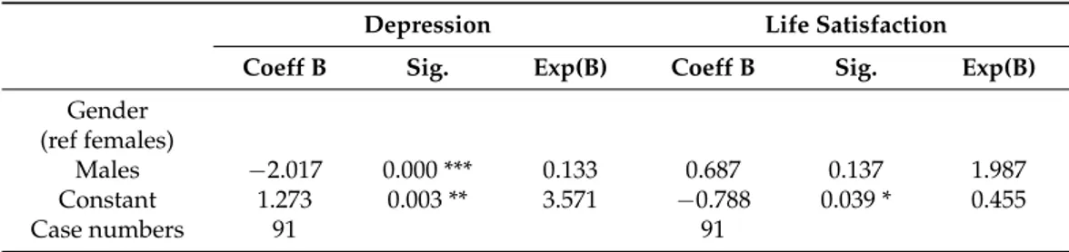 Table 4. Results of the logistic regression model on gender and depression and life satisfaction.