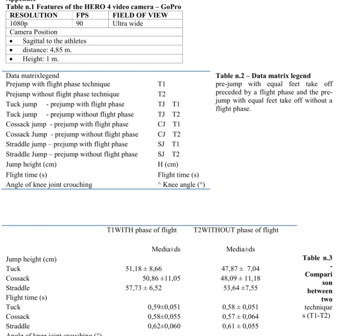 Table n.2 – Data matrix legend  pre-jump  with  equal  feet  take  off  preceded  by  a  flight  phase  and  the   pre-jump  with  equal  feet  take  off  without  a  flight phase