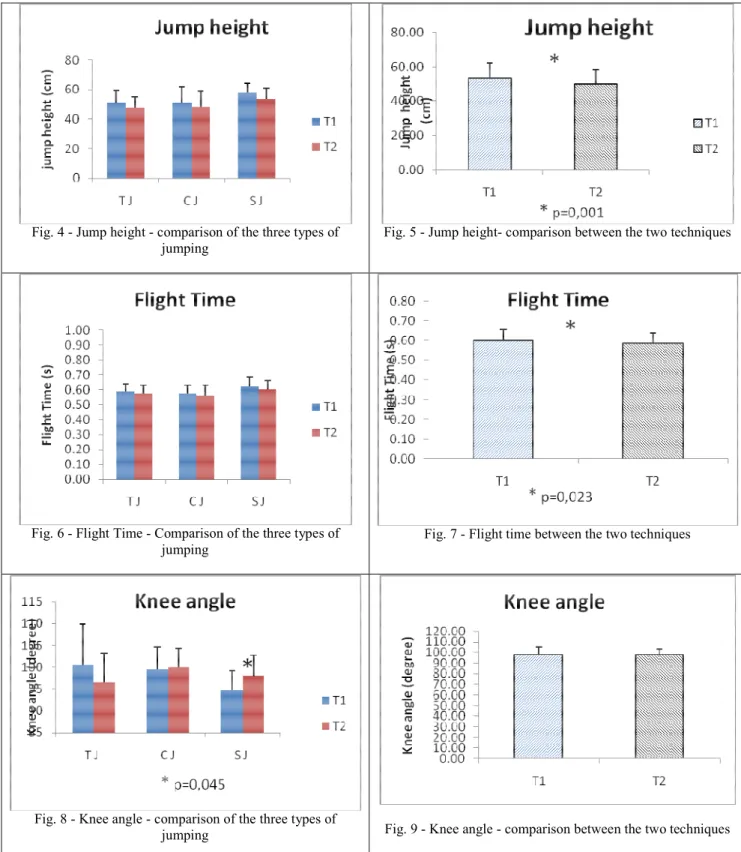 Fig. 4 - Jump height - comparison of the three types of  jumping 