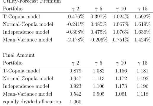 Table 5: Monthly forecast premiums (%) and final amounts for Dow Jones - New York CRB - ML US Treasury portfolios
